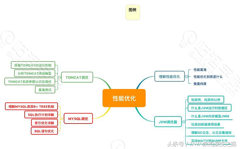 深度解剖高级架构及分布式各大知识点
