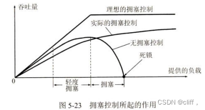 TCP-拥塞控制插图3 在这里插入图片描述