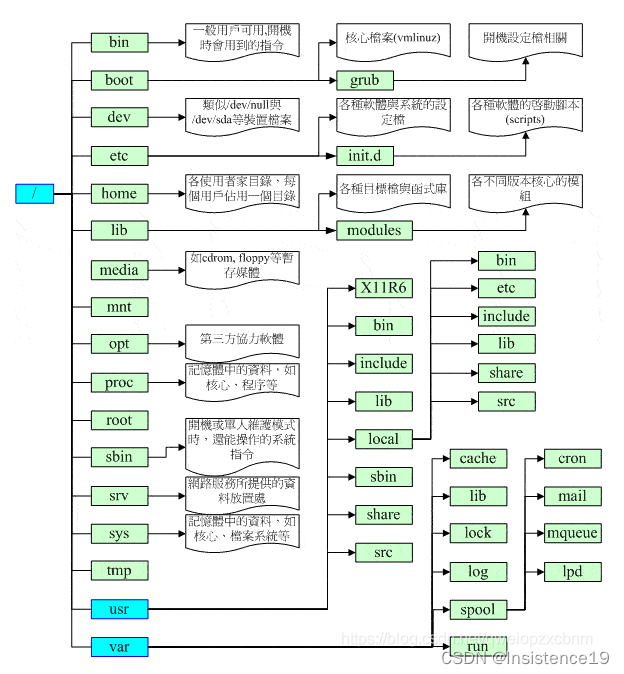 Linux目录-CSDN博客