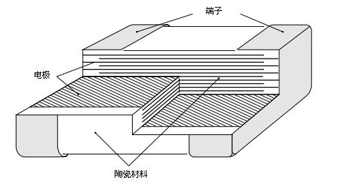 贴片陶瓷电容器尺寸规格总结
