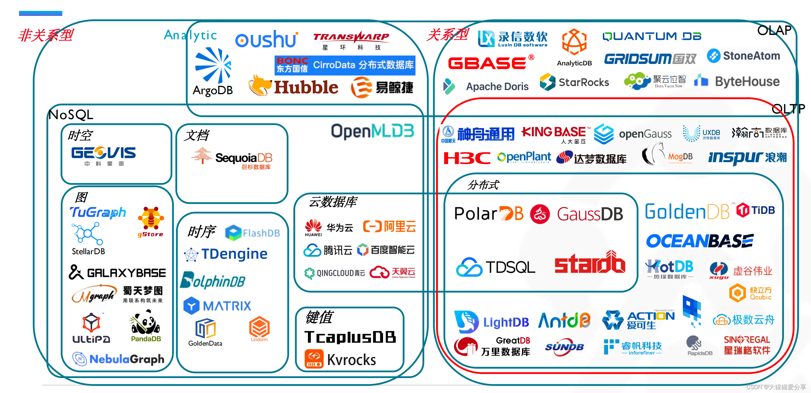 数据库选择指南:关键因素与SQL执行解析,-CSDN博客