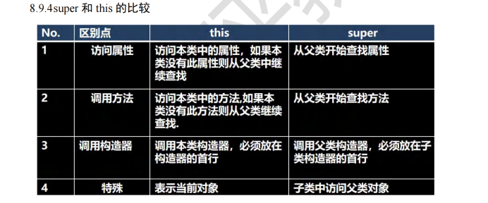this和super这两个关键字区别在哪里?-CSDN博客