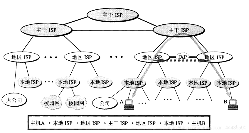 基于ISP多层结构的互联网概念的示意图