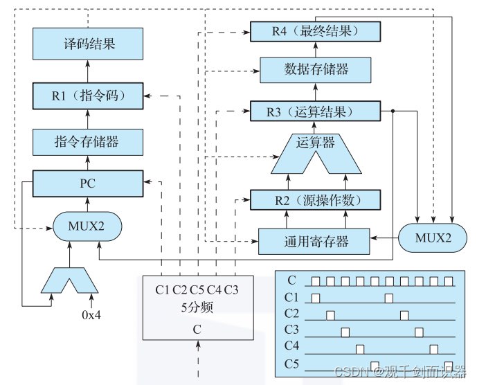 多周期处理器的结构图