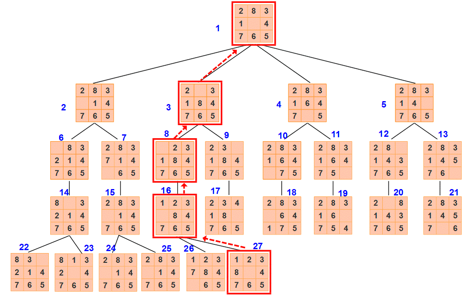 宽度优先搜索树