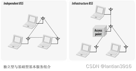 WiFi网络架构