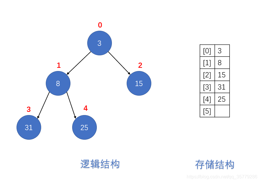 图1 堆的逻辑结构与数据结构