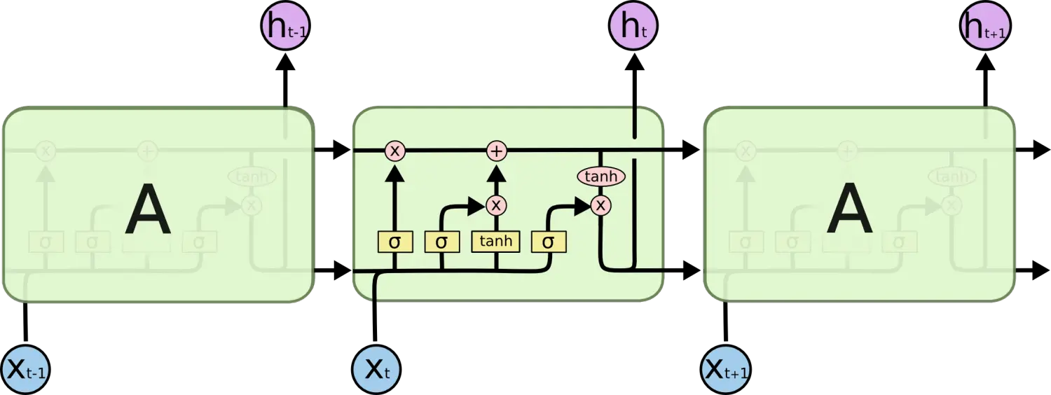 LSTM 中的重复模块包含四个交互的层