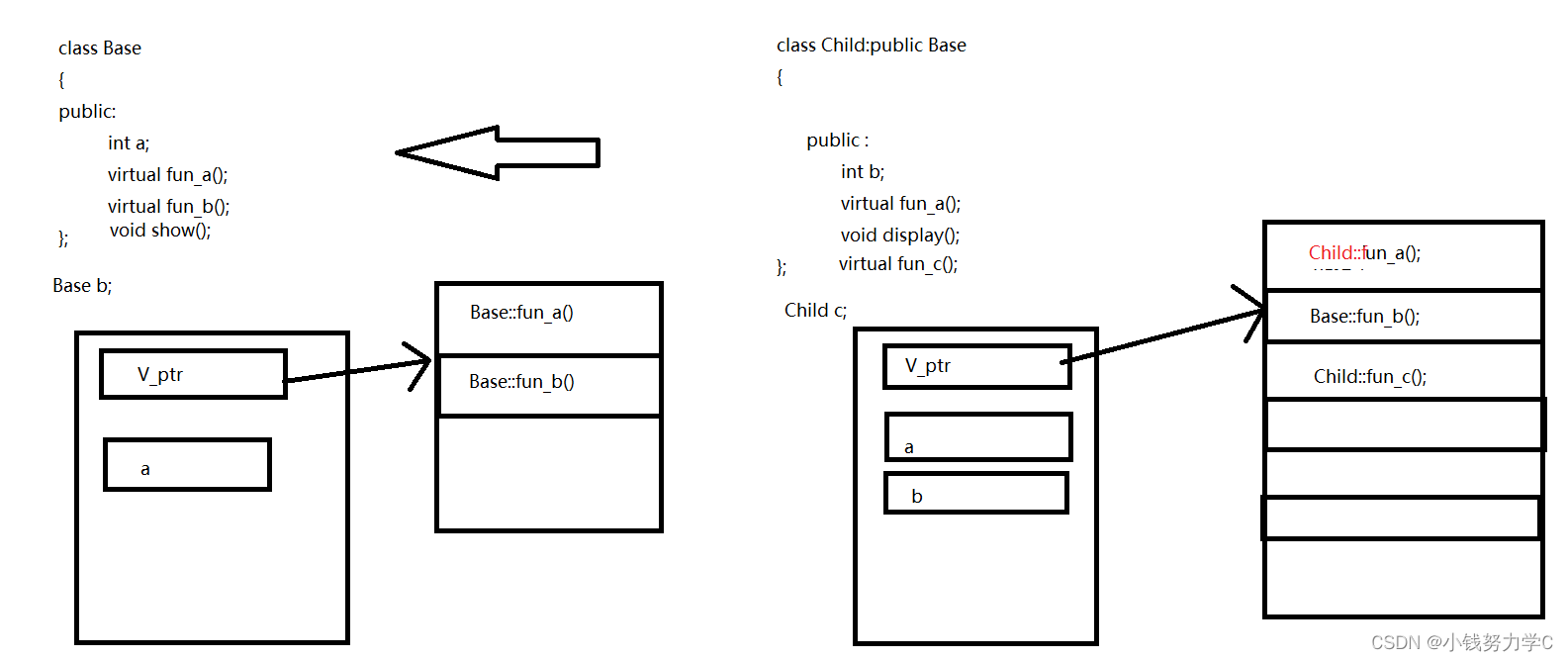 深入理解C++多态:虚函数、虚析构与抽象类-CSDN博客