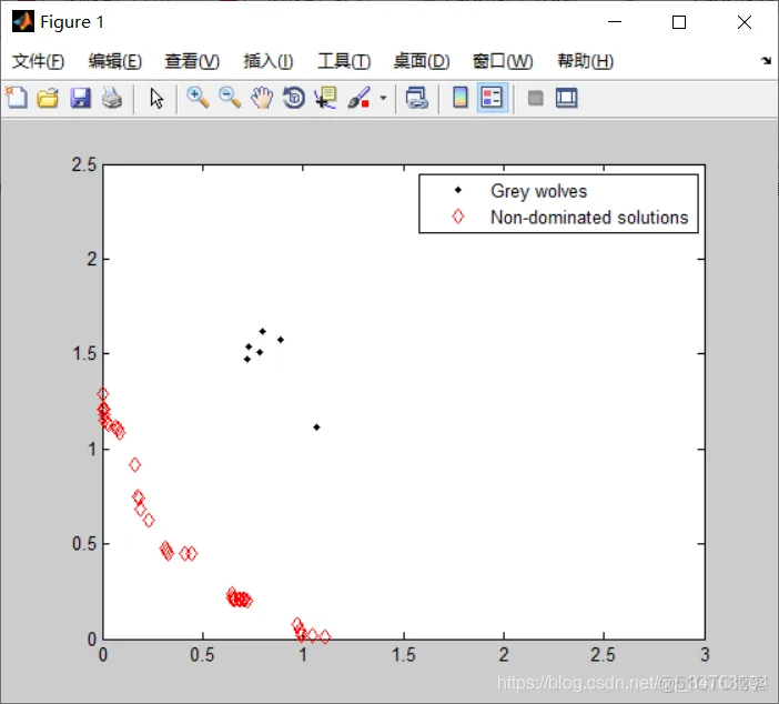 【优化求解】多目标灰狼优化算法MOGWOmatlab源码_Grey Wolf Optimizer_06