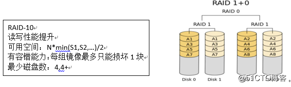 常见RAID介绍