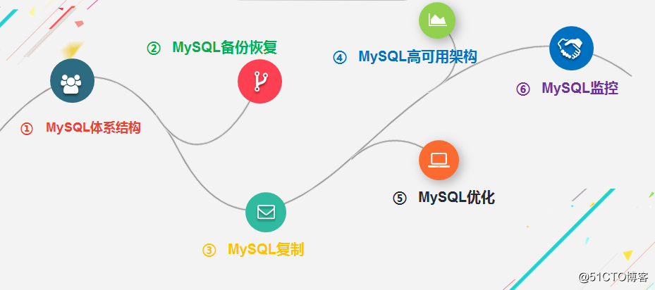 MySQL学习笔记（一）