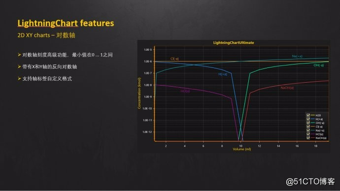 LightningChart 图表控件图库