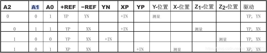 表2  差分模式输入配置