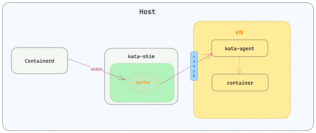 Kata 传统 IO 示意图 b8620de6ff3f03f5ddeca38888374057.png