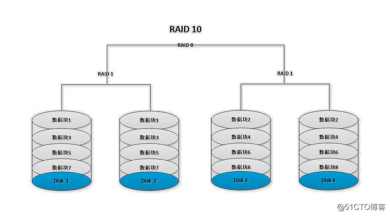 常见的RAID磁盘阵列