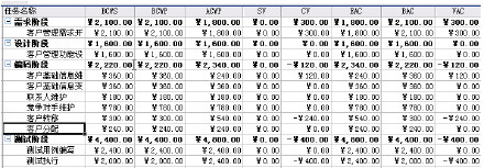 使用Project进行挣值分析