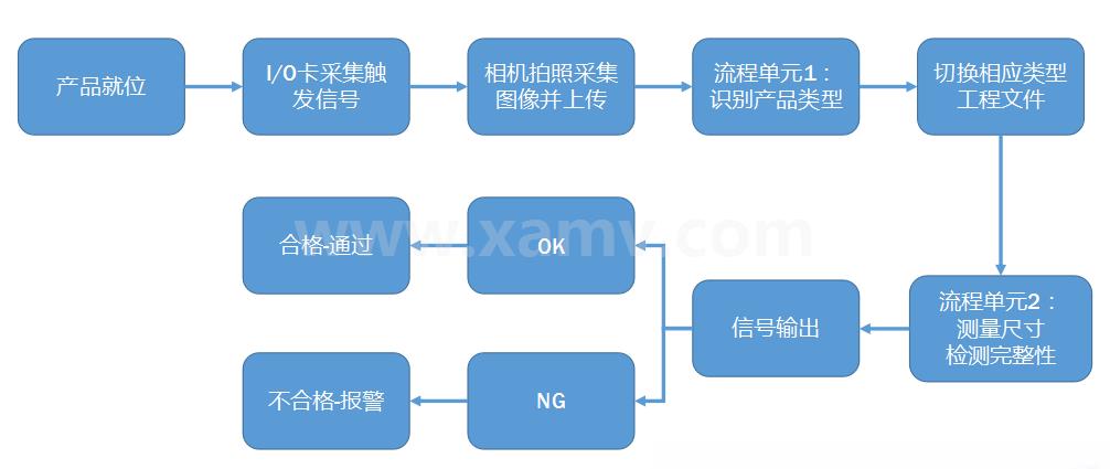 检测流程