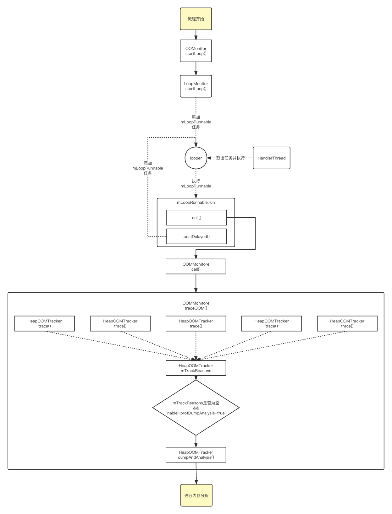 KOOM原理讲解(上)-JAVA内存分析