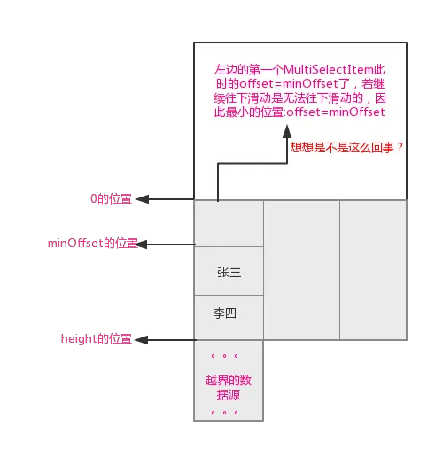 offset<= minOffset图解.png