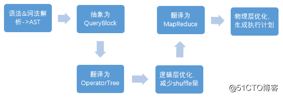 hive sql的执行及编译过程