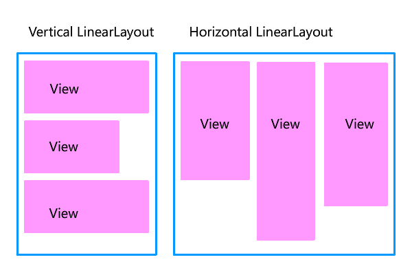linear layout