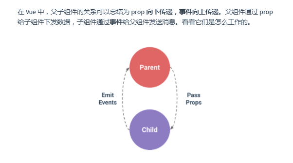 VUE 父子组件通信