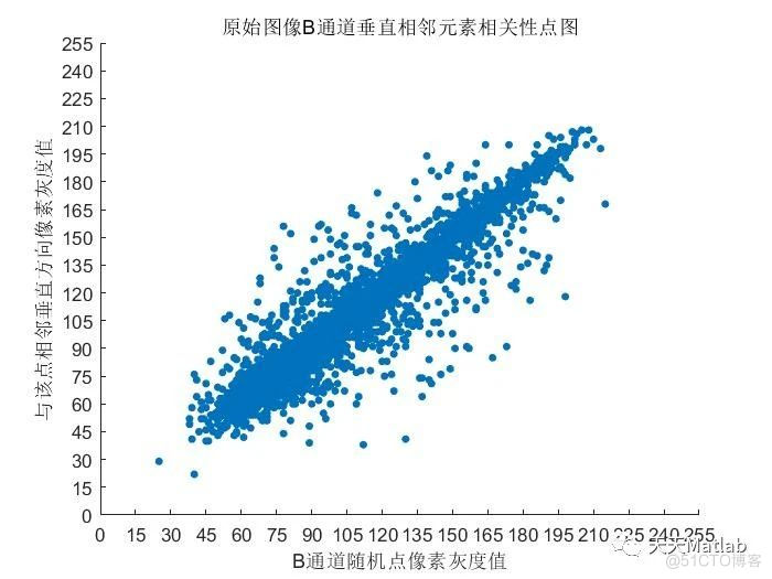 【图像加密】基于混沌系统与DNA编码的彩色数字图像加密系统附matlab代码_彩色图像_07