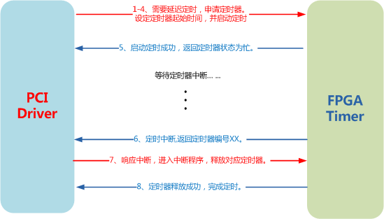 PCI Driver与FPGA定时控制过程示意图