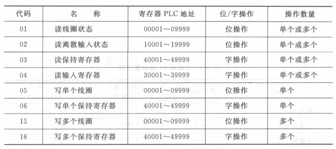 Function Code