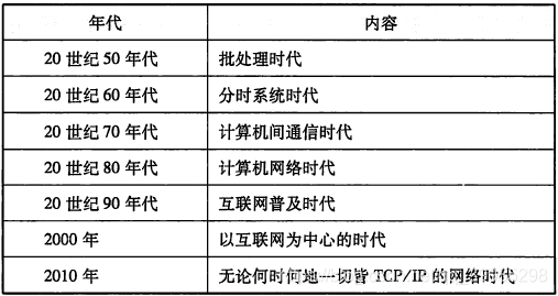 网络时间发展表