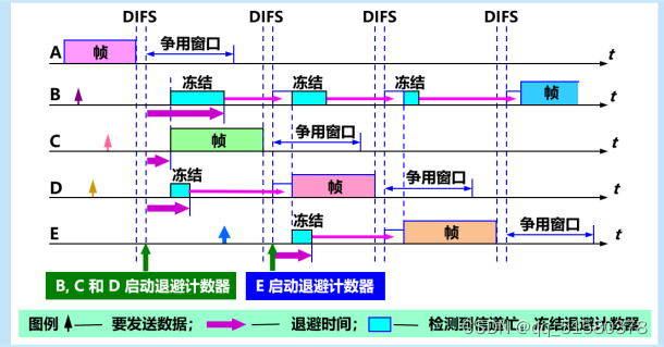 802.11的退避机制
