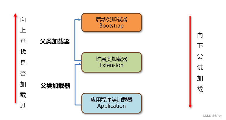 【JVM —— 03 类的生命周期】