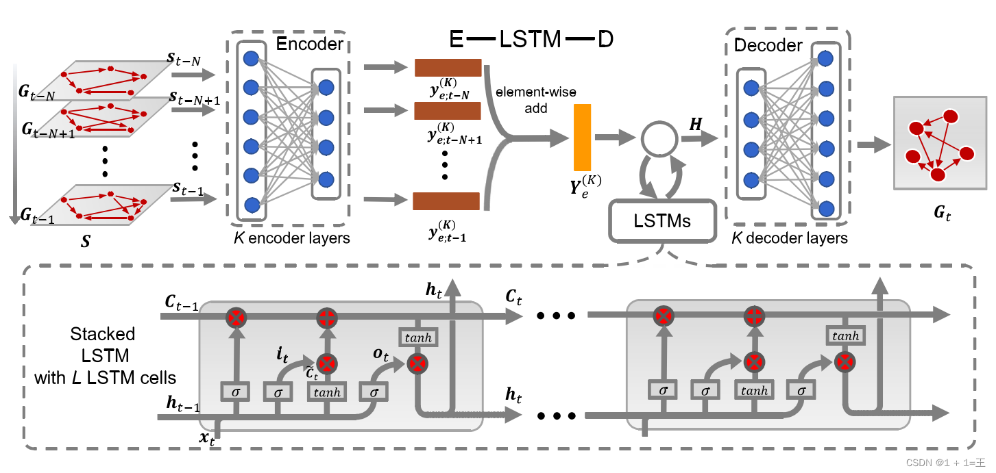 【论文导读】- E-LSTM-D: A Deep Learning Framework for Dynamic Network Link ...