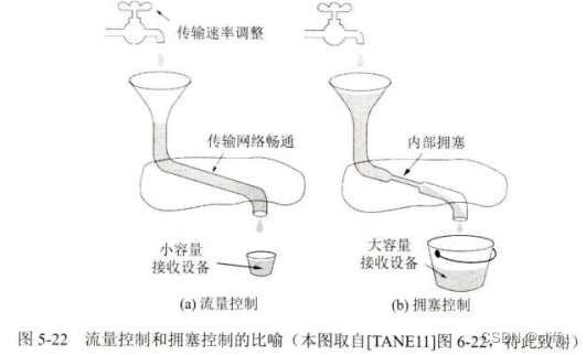 TCP-拥塞控制插图1 在这里插入图片描述