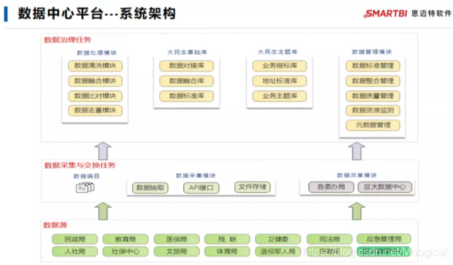 数据分析系统架构