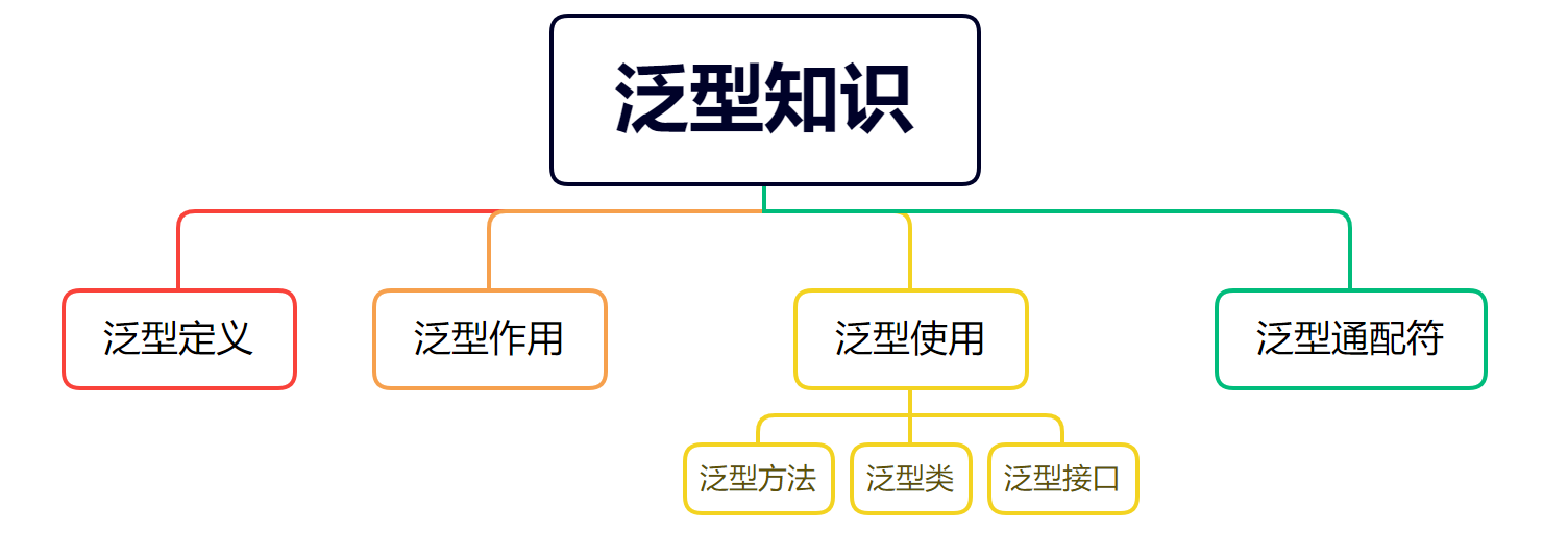 一文玩转Java 泛型知识_java fans的博客-CSDN博客