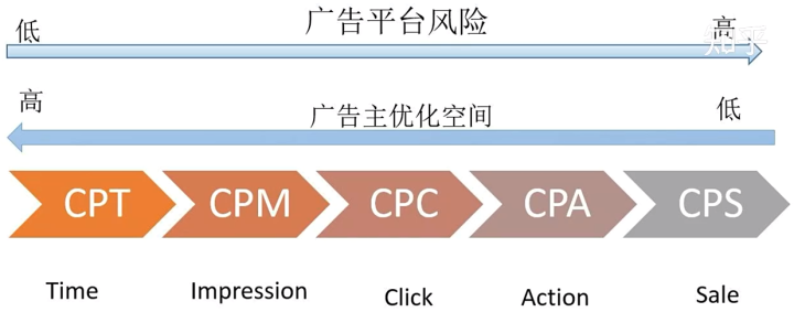 广告出价策略与智能投放优化详解-CSDN博客