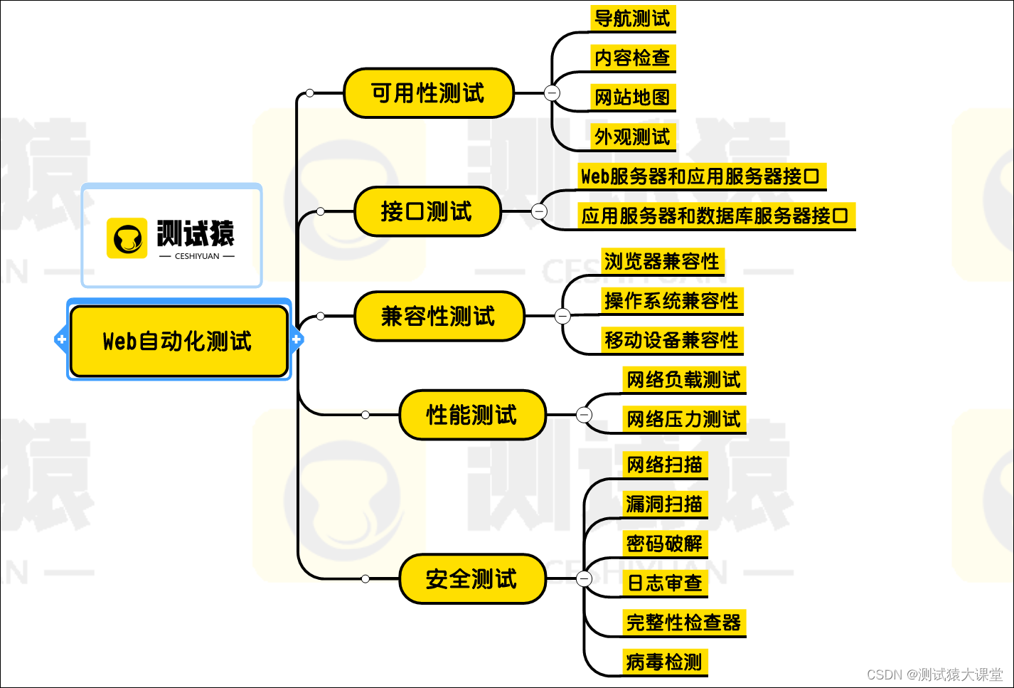 Web自动化测试项目
