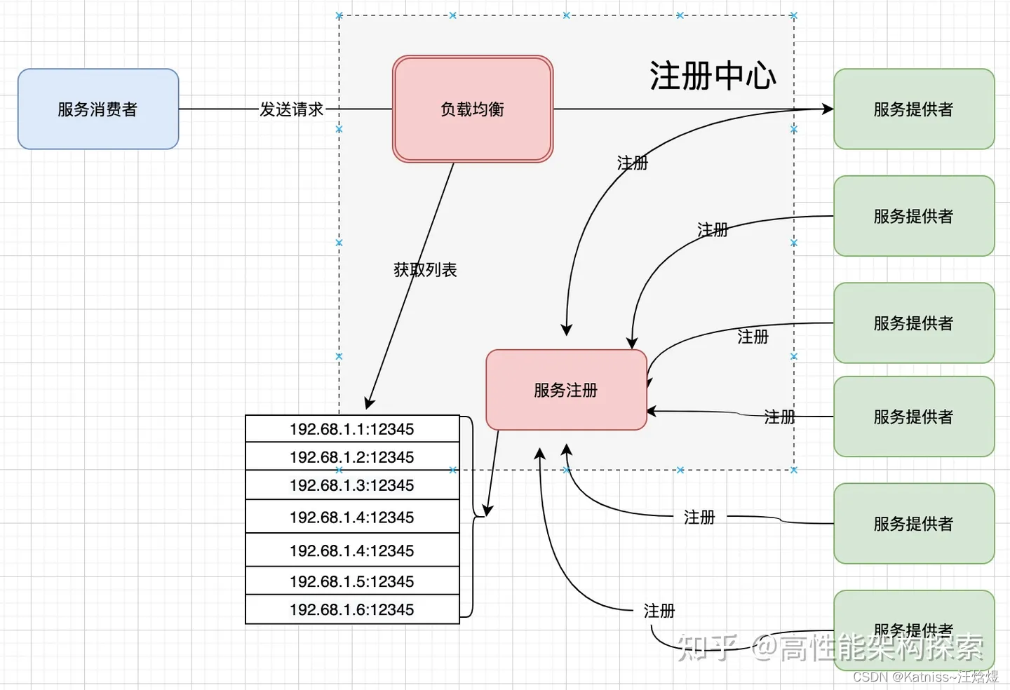 服务端发现模式