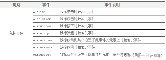 JavaScript中常用事件有哪些?_请列举javascript事件处理中的任意4个事件方法名并用中文做简单功能描述。-CSDN博客