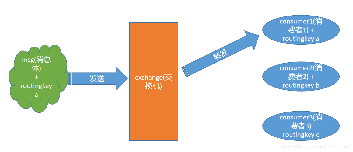 只会转发给绑定了对应路由键的一个消费者进行消费