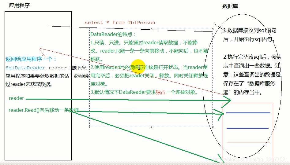 SqlDataReader对象使用原理图