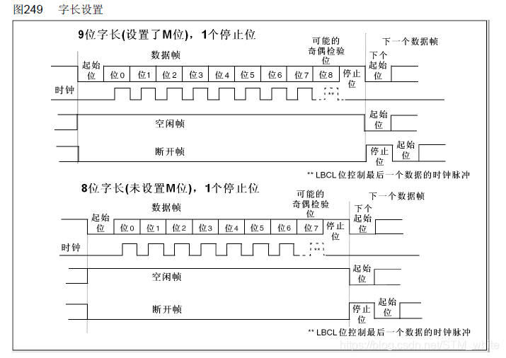 UART串口通信的数据包以帧为单位，常用的帧结构为：1位起始位+8位数据位+1位奇偶校验位（可选）+1位停止位。