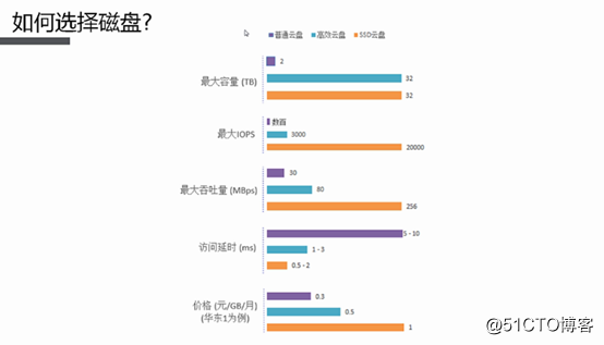 阿里云弹性计算服务ECS基本概念（第二章）