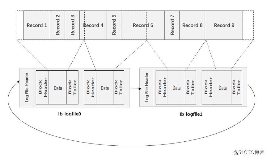 MySQL InnoDB redo Log 浅析