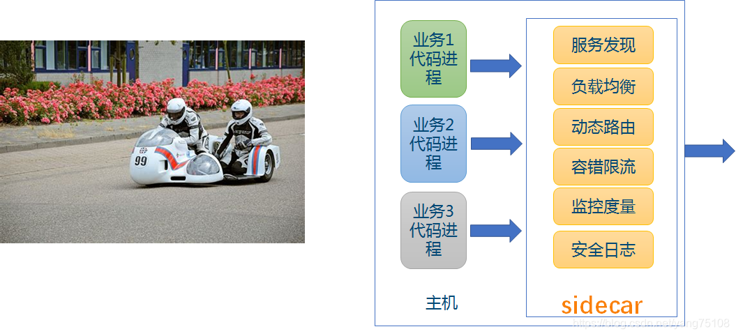 [外链图片转存失败,源站可能有防盗链机制,建议将图片保存下来直接上传(img-Oh0hJr4b-1581424817077)(http://jskillcloud.com/img/post/20181024/sidecar.png#pic_center)]