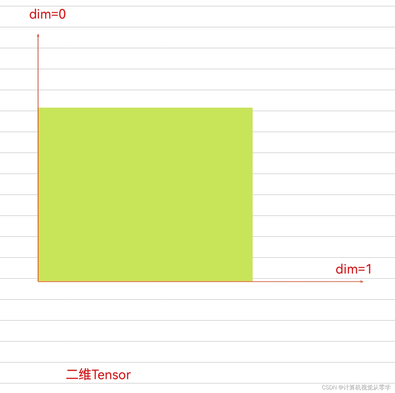 三维Tensor维度分析,举例mask[0,:],mask[:,:,0],mask[:,0,:]_mask[:, :, 0]-CSDN博客