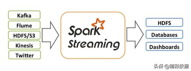 SparkStreaming 详解