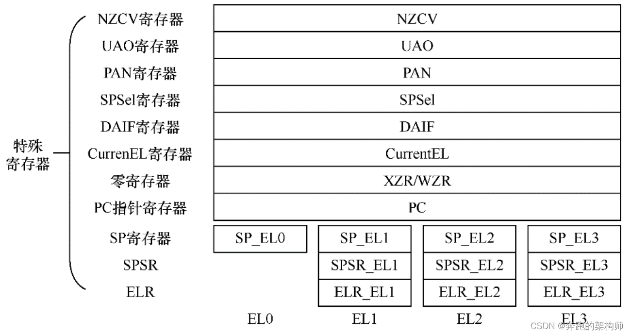 特殊类型寄存器